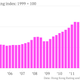 Image for article titled Hong Kong’s astronomical housing prices may drop 30% in the next 26 months
